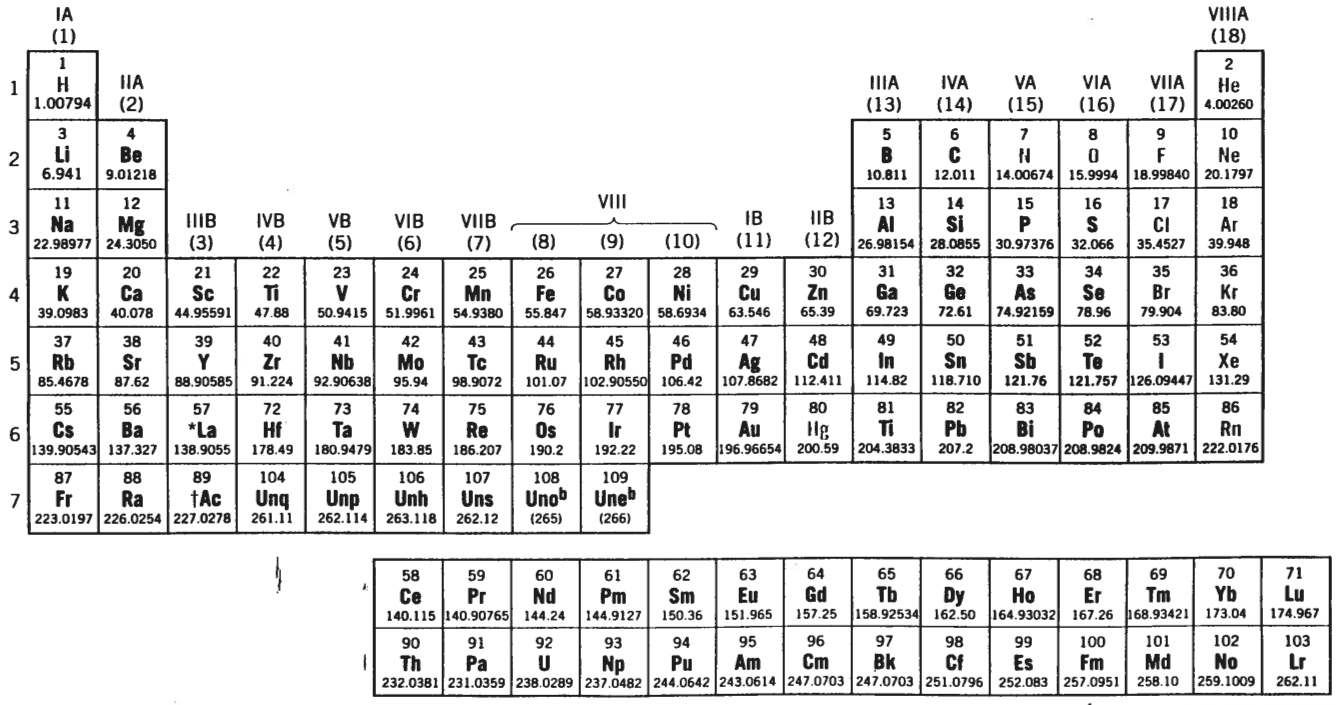 Periodic Table